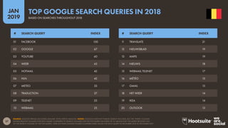 27
2019
JAN
SOURCE: GOOGLE TRENDS (ACCESSED JANUARY 2019); KEPIOS ANALYSIS. NOTES: GOOGLE DOES NOT PUBLISH SEARCH VOLUMES, BUT THE ‘INDEX’ COLUMN
SHOWS RELATIVE VOLUMES FOR EACH QUERY COMPARED TO SEARCH VOLUMES FOR THE TOP QUERY (AN INDEX OF 50 MEANS THAT THE QUERY RECEIVED 50%
OF THE SEARCH VOLUME OF THE TOP QUERY). YEAR-ON-YEAR CHANGE FIGURES COMPARE INDEX VALUES FOR EACH QUERY IN DECEMBER 2018 TO DECEMBER 2017.
TOP GOOGLE SEARCH QUERIES IN 2018
BASED ON SEARCHES THROUGHOUT 2018
11 TRANSLATE 21
12 NIEUWSBLAD 19
13 MAPS 19
14 NIEUWS 18
15 WEBMAIL TELENET 17
16 MÉTÉO 15
17 GMAIL 15
18 HET WEER 14
19 IKEA 14
20 OUTLOOK 13
01 FACEBOOK 100
02 GOOGLE 67
03 YOUTUBE 60
04 WEER 43
05 HOTMAIL 42
06 HLN 42
07 METEO 33
08 TRADUCTION 27
09 TELENET 25
10 WEBMAIL 25
# SEARCH QUERY INDEX # SEARCH QUERY INDEX
 