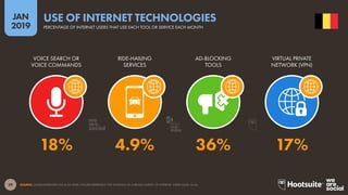 29
2019
JAN
SOURCE: GLOBALWEBINDEX (Q2 & Q3 2018). FIGURES REPRESENT THE FINDINGS OF A BROAD SURVEY OF INTERNET USERS AGED 16-64.
USE OF INTERNET TECHNOLOGIES
PERCENTAGE OF INTERNET USERS THAT USE EACH TOOL OR SERVICE EACH MONTH
18% 4.9% 36% 17%
VOICE SEARCH OR
VOICE COMMANDS
RIDE-HAILING
SERVICES
AD-BLOCKING
TOOLS
VIRTUAL PRIVATE
NETWORK (VPN)
global
web
index
 
