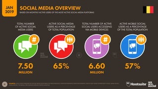 31
2019
JAN
SOURCES: LATEST DATA PUBLISHED BY SOCIAL MEDIA PLATFORMS VIA PRESS RELEASES, INVESTOR EARNINGS ANNOUNCEMENTS, AND IN SELF-SERVE ADVERTISING TOOLS; ARAB SOCIAL
MEDIA REPORT; TECHRASA; NIKI AGHAEI; ROSE.RU; KEPIOS ANALYSIS.
SOCIAL MEDIA OVERVIEW
BASED ON MONTHLY ACTIVE USERS OF THE MOST ACTIVE SOCIAL MEDIA PLATFORMS
7.50 65% 6.60 57%
MILLION MILLION
TOTAL NUMBER
OF ACTIVE SOCIAL
MEDIA USERS
ACTIVE SOCIAL MEDIA
USERS AS A PERCENTAGE
OF TOTAL POPULATION
TOTAL NUMBER OF ACTIVE
SOCIAL USERS ACCESSING
VIA MOBILE DEVICES
ACTIVE MOBILE SOCIAL
USERS AS A PERCENTAGE
OF THE TOTAL POPULATION
 