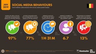 32
2019
JAN
SOURCE: GLOBALWEBINDEX (Q2 & Q3 2018). FIGURES REPRESENT THE FINDINGS OF A BROAD SURVEY OF INTERNET USERS AGED 16-64. FIGURES FOR ‘TIME SPENT’ ARE DAILY AVERAGES, IN
HOURS AND MINUTES.*NOTE: FIGURE FOR SOCIAL MEDIA ACCOUNTS MAY NOT INDICATE ACTIVE USE OF ALL ACCOUNTS EVERY MONTH.
SOCIAL MEDIA BEHAVIOURS
HOW INTERNET USERS ENGAGE WITH SOCIAL MEDIA [SURVEY BASED]
97% 77% 1H 31M 6.7 13%
VISITED OR USED A SOCIAL
NETWORK OR MESSAGING
SERVICE IN THE PAST MONTH
ACTIVELY ENGAGED WITH
OR CONTRIBUTED TO SOCIAL
MEDIA IN THE PAST MONTH
AVERAGE AMOUNT
OF TIME PER DAY SPENT
USING SOCIAL MEDIA
AVERAGE NUMBER OF
SOCIAL MEDIA ACCOUNTS
PER INTERNET USER*
PERCENTAGE OF INTERNET
USERS WHO USE SOCIAL
MEDIA FOR WORK PURPOSES
global
web
index
global
web
index
 