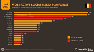 33
2019
JAN
SOURCE: GLOBALWEBINDEX (Q2 & Q3 2018). FIGURES REPRESENT THE FINDINGS OF A BROAD SURVEY OF INTERNET USERS AGED 16-64.
81%
79%
62%
54%
42%
29%
26%
25%
25%
25%
10%
8%
8%
8%
8%
6%
YOUTUBE
FACEBOOK
FB MESSENGER
WHATSAPP
INSTAGRAM
LINKEDIN
TWITTER
PINTEREST
SNAPCHAT
SKYPE
VIBER
REDDIT
TWITCH
TUMBLR
WECHAT
BADOO
MOST ACTIVE SOCIAL MEDIA PLATFORMS
PERCENTAGE OF INTERNET USERS WHO REPORT USING EACH PLATFORM [SURVEY BASED]
SOCIAL NETWORK
MESSENGER / VOIP
 