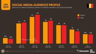 36
2019
JAN
SOURCE: EXTRAPOLATED FROM FACEBOOK DATA (JANUARY 2019); KEPIOS ANALYSIS. NOTE: FACEBOOK DOES NOT PUBLISH AUDIENCE DATA FOR GENDERS OTHER THAN ‘MALE’ OR ‘FEMALE’.
2.4%
9%
11%
9%
8%
6%
4.0%
2.0%
9%
12%
10%
8%
5%
3.9%
SOCIAL MEDIA AUDIENCE PROFILE
BASED ON THE COMBINED ADVERTISING AUDIENCES OF FACEBOOK, INSTAGRAM, AND FACEBOOK MESSENGER
YEARS OLD YEARS OLDYEARS OLDYEARS OLDYEARS OLDYEARS OLDYEARS OLD
13 – 17 18 – 24 25 – 34 35 – 44 45 – 54 55 – 64 65+
FEMALE
MALE
 