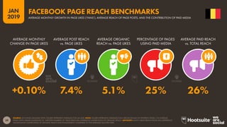 39
2019
JAN
SOURCE: LOCOWISE (JANUARY 2019). FIGURES REPRESENT AVERAGES FOR Q4 2018. NOTE: FIGURES REPRESENT AVERAGES FOR A BROAD RANGE OF DIFFERENT PAGES. ON AVERAGE,
PAGES WITH LARGER AUDIENCES (I.E. GREATER NUMBERS OF ‘PAGE LIKES) WILL EXPERIENCE LOWER LEVELS OF ORGANIC REACH. ADVISORY: MANY LARGE BRAND PAGES WILL EXPERIENCE
SIGNIFICANTLY LOWER LEVELS OF ORGANIC REACH AND ENGAGEMENT COMPARED TO THE AVERAGES QUOTED HERE.
FACEBOOK PAGE REACH BENCHMARKS
AVERAGE MONTHLY GROWTH IN PAGE LIKES (‘FANS’), AVERAGE REACH OF PAGE POSTS, AND THE CONTRIBUTION OF PAID MEDIA
+0.10% 7.4% 5.1% 25% 26%
AVERAGE MONTHLY
CHANGE IN PAGE LIKES
AVERAGE POST REACH
vs. PAGE LIKES
AVERAGE ORGANIC
REACH vs. PAGE LIKES
PERCENTAGE OF PAGES
USING PAID MEDIA
AVERAGE PAID REACH
vs. TOTAL REACH
 