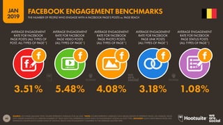40
2019
JAN
SOURCE: LOCOWISE (JANUARY 2019). FIGURES REPRESENT AVERAGES FOR Q4 2018. *NOTE: FIGURES REPRESENT AVERAGES FOR A BROAD RANGE OF DIFFERENT PAGES. ON AVERAGE, PAGES
WITH LARGER AUDIENCES (I.E. GREATER NUMBERS OF ‘PAGE LIKES‘) WILL EXPERIENCE LOWER LEVELS OF ENGAGEMENT ACROSS ALL POST TYPES. ADVISORY: MANY LARGE BRAND PAGES WILL
EXPERIENCE SIGNIFICANTLY LOWER LEVELS OF ORGANIC REACH AND ENGAGEMENT COMPARED TO THE AVERAGES QUOTED HERE.
FACEBOOK ENGAGEMENT BENCHMARKS
THE NUMBER OF PEOPLE WHO ENGAGE WITH A FACEBOOK PAGE’S POSTS vs. PAGE REACH
3.51% 5.48% 4.08% 3.18% 1.08%
AVERAGE ENGAGEMENT
RATE FOR FACEBOOK
PAGE POSTS (ALL TYPES OF
POST, ALL TYPES OF PAGE*)
AVERAGE ENGAGEMENT
RATE FOR FACEBOOK
PAGE VIDEO POSTS
(ALL TYPES OF PAGE*)
AVERAGE ENGAGEMENT
RATE FOR FACEBOOK
PAGE PHOTO POSTS
(ALL TYPES OF PAGE*)
AVERAGE ENGAGEMENT
RATE FOR FACEBOOK
PAGE LINK POSTS
(ALL TYPES OF PAGE*)
AVERAGE ENGAGEMENT
RATE FOR FACEBOOK
PAGE STATUS POSTS
(ALL TYPES OF PAGE*)
 