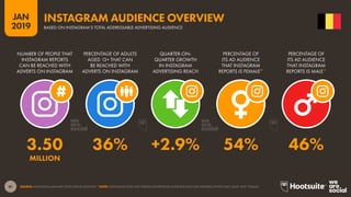 41
2019
JAN
SOURCE: INSTAGRAM (JANUARY 2019); KEPIOS ANALYSIS. *NOTE: INSTAGRAM DOES NOT PUBLISH ADVERTISING AUDIENCE DATA FOR GENDERS OTHER THAN ‘MALE’ AND ‘FEMALE’.
INSTAGRAM AUDIENCE OVERVIEW
BASED ON INSTAGRAM’S TOTAL ADDRESSABLE ADVERTISING AUDIENCE
3.50 36% +2.9% 54% 46%
MILLION
NUMBER OF PEOPLE THAT
INSTAGRAM REPORTS
CAN BE REACHED WITH
ADVERTS ON INSTAGRAM
PERCENTAGE OF ADULTS
AGED 13+ THAT CAN
BE REACHED WITH
ADVERTS ON INSTAGRAM
QUARTER-ON-
QUARTER GROWTH
IN INSTAGRAM
ADVERTISING REACH
PERCENTAGE OF
ITS AD AUDIENCE
THAT INSTAGRAM
REPORTS IS FEMALE*
PERCENTAGE OF
ITS AD AUDIENCE
THAT INSTAGRAM
REPORTS IS MALE*
 