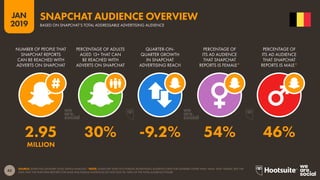 43
2019
JAN
SOURCE: SNAPCHAT (JANUARY 2019); KEPIOS ANALYSIS. *NOTE: SNAPCHAT DOES NOT PUBLISH ADVERTISING AUDIENCE DATA FOR GENDERS OTHER THAN ‘MALE’ AND ‘FEMALE’, BUT THE
DATA THAT THE PLATFORM REPORTS FOR MALE AND FEMALE AUDIENCES DO NOT SUM TO 100% OF THE TOTAL AUDIENCE FIGURE.
SNAPCHAT AUDIENCE OVERVIEW
BASED ON SNAPCHAT’S TOTAL ADDRESSABLE ADVERTISING AUDIENCE
2.95 30% -9.2% 54% 46%
MILLION
NUMBER OF PEOPLE THAT
SNAPCHAT REPORTS
CAN BE REACHED WITH
ADVERTS ON SNAPCHAT
PERCENTAGE OF ADULTS
AGED 13+ THAT CAN
BE REACHED WITH
ADVERTS ON SNAPCHAT
QUARTER-ON-
QUARTER GROWTH
IN SNAPCHAT
ADVERTISING REACH
PERCENTAGE OF
ITS AD AUDIENCE
THAT SNAPCHAT
REPORTS IS FEMALE*
PERCENTAGE OF
ITS AD AUDIENCE
THAT SNAPCHAT
REPORTS IS MALE*
 