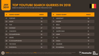 45
2019
JAN
SOURCE: GOOGLE TRENDS (ACCESSED JANUARY 2019); KEPIOS ANALYSIS. NOTES: GOOGLE DOES NOT PUBLISH SEARCH VOLUMES, BUT THE ‘INDEX’ COLUMN SHOWS RELATIVE VOLUMES
FOR EACH QUERY COMPARED TO SEARCH VOLUMES FOR THE TOP QUERY (AN INDEX OF 50 MEANS THAT THE QUERY RECEIVED 50% OF THE SEARCH VOLUME OF THE TOP QUERY).
TOP YOUTUBE SEARCH QUERIES IN 2018
BASED ON SEARCHES ON THE YOUTUBE PLATFORM THROUGHOUT 2018
11 MINECRAFT 24
12 MUZIEK 22
13 BELLA 21
14 BUMBA 21
15 MAITRE GIMS 21
16 ASMR 20
17 K3 20
18 DADJU 19
19 SQUEEZIE 17
20 ED SHEERAN 17
01 FORTNITE 100
02 MUSIC 78
03 FILM 77
04 MUSIQUE 67
05 CHANSON 48
06 DE KAMPIOENEN 30
07 LIEDJES 29
08 FC DE KAMPIOENEN 27
09 THE VOICE 25
10 ENZOKNOL 24
# SEARCH QUERY INDEX # SEARCH QUERY INDEX
 