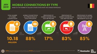 47
2019
JAN
SOURCE: GSMA INTELLIGENCE (Q4 2018 AND JANUARY 2019). ADVISORY: GSMA INTELLIGENCE HAVE REVISED SOME HISTORICAL FIGURES IN THE PAST YEAR, SO THE FIGURES SHOWN HERE
MAY NOT BE DIRECTLY COMPARABLE TO THE DATA WE REPORTED IN OUR DIGITAL 2018 REPORTS.
MOBILE CONNECTIONS BY TYPE
BASED ON THE NUMBER OF CELLULAR CONNECTIONS (NOTE: NOT UNIQUE INDIVIDUALS)
10.18 88% 17% 83% 85%
MILLION
TOTAL NUMBER
OF MOBILE
CONNECTIONS
MOBILE CONNECTIONS
AS A PERCENTAGE OF
TOTAL POPULATION
PERCENTAGE OF
MOBILE CONNECTIONS
THAT ARE PRE-PAID
PERCENTAGE OF
MOBILE CONNECTIONS
THAT ARE POST-PAID
PERCENTAGE OF MOBILE
CONNECTIONS THAT ARE
BROADBAND (3G & 4G)
 