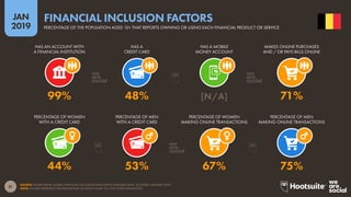 51
2019
JAN
SOURCE: WORLD BANK GLOBAL FINANCIAL INCLUSION DATA (LATEST AVAILABLE DATA, ACCESSED JANUARY 2019).
NOTE: FIGURES REPRESENT THE PERCENTAGE OF ADULTS AGED 15+, NOT TOTAL POPULATION.
FINANCIAL INCLUSION FACTORS
PERCENTAGE OF THE POPULATION AGED 15+ THAT REPORTS OWNING OR USING EACH FINANCIAL PRODUCT OR SERVICE
44% 53% 67% 75%
99% 48% [N/A] 71%
HAS AN ACCOUNT WITH
A FINANCIAL INSTITUTION
HAS A
CREDIT CARD
HAS A MOBILE
MONEY ACCOUNT
MAKES ONLINE PURCHASES
AND / OR PAYS BILLS ONLINE
PERCENTAGE OF WOMEN
WITH A CREDIT CARD
PERCENTAGE OF MEN
WITH A CREDIT CARD
PERCENTAGE OF WOMEN
MAKING ONLINE TRANSACTIONS
PERCENTAGE OF MEN
MAKING ONLINE TRANSACTIONS
 