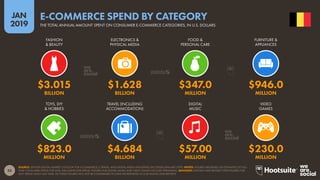 53
2019
JAN
SOURCE: STATISTA DIGITAL MARKET OUTLOOK FOR E-COMMERCE, E-TRAVEL, AND DIGITAL MEDIA INDUSTRIES (ACCESSED JANUARY 2019). NOTES: FIGURES ARE BASED ON ESTIMATES OF FULL-
YEAR CONSUMER SPEND FOR 2018, EXCLUDING B2B SPEND. FIGURES FOR DIGITAL MUSIC AND VIDEO GAMES INCLUDE STREAMING. ADVISORY: STATISTA HAVE REVISED THEIR FIGURES FOR
2017 SPEND SINCE LAST YEAR, SO THESE FIGURES WILL NOT BE COMPARABLE TO DATA WE REPORTED IN OUR DIGITAL 2018 REPORTS.
E-COMMERCE SPEND BY CATEGORY
THE TOTAL ANNUAL AMOUNT SPENT ON CONSUMER E-COMMERCE CATEGORIES, IN U.S. DOLLARS
$823.0 $4.684 $57.00 $230.0
MILLION BILLION MILLION MILLION
$3.015 $1.628 $347.0 $946.0
BILLION BILLION MILLION MILLION
FASHION
& BEAUTY
ELECTRONICS &
PHYSICAL MEDIA
FOOD &
PERSONAL CARE
FURNITURE &
APPLIANCES
TOYS, DIY
& HOBBIES
TRAVEL (INCLUDING
ACCOMMODATION)
DIGITAL
MUSIC
VIDEO
GAMES
 