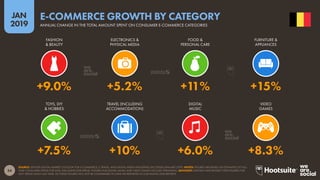 54
2019
JAN
SOURCE: STATISTA DIGITAL MARKET OUTLOOK FOR E-COMMERCE, E-TRAVEL, AND DIGITAL MEDIA INDUSTRIES (ACCESSED JANUARY 2019). NOTES: FIGURES ARE BASED ON ESTIMATES OF FULL-
YEAR CONSUMER SPEND FOR 2018, EXCLUDING B2B SPEND. FIGURES FOR DIGITAL MUSIC AND VIDEO GAMES INCLUDE STREAMING. ADVISORY: STATISTA HAVE REVISED THEIR FIGURES FOR
2017 SPEND SINCE LAST YEAR, SO THESE FIGURES WILL NOT BE COMPARABLE TO DATA WE REPORTED IN OUR DIGITAL 2018 REPORTS.
E-COMMERCE GROWTH BY CATEGORY
ANNUAL CHANGE IN THE TOTAL AMOUNT SPENT ON CONSUMER E-COMMERCE CATEGORIES
+7.5% +10% +6.0% +8.3%
+9.0% +5.2% +11% +15%
FASHION
& BEAUTY
ELECTRONICS &
PHYSICAL MEDIA
FOOD &
PERSONAL CARE
FURNITURE &
APPLIANCES
TOYS, DIY
& HOBBIES
TRAVEL (INCLUDING
ACCOMMODATION)
DIGITAL
MUSIC
VIDEO
GAMES
 