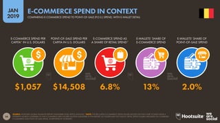56
2019
JAN
SOURCE: WORLDPAY GLOBAL PAYMENTS REPORT (NOVEMBER 2018); KEPIOS ANALYSIS. *NOTE: THE PER-CAPITA E-COMMERCE SPEND FIGURE QUOTED ON THIS CHART IS TAKEN FROM A
DIFFERENT SOURCE COMPARED TO THE E-COMMERCE ARPU FIGURES QUOTED ELSEWHERE IN THIS REPORT, SO FIGURES MAY NOT MATCH. RETAIL SPEND FIGURES ARE BASED ON COMBINED
E-COMMERCE AND POINT-OF-SALE SPEND, AS REPORTED BY WORLDPAY.
E-COMMERCE SPEND IN CONTEXT
COMPARING E-COMMERCE SPEND TO POINT-OF-SALE (P.O.S.) SPEND, WITH E-WALLET DETAIL
$1,057 $14,508 6.8% 13% 2.0%
E-COMMERCE SPEND PER
CAPITA* IN U.S. DOLLARS
POINT-OF-SALE SPEND PER
CAPITA IN U.S. DOLLARS
E-COMMERCE SPEND AS
A SHARE OF RETAIL SPEND*
E-WALLETS’ SHARE OF
E-COMMERCE SPEND
E-WALLETS’ SHARE OF
POINT-OF-SALE SPEND
 
