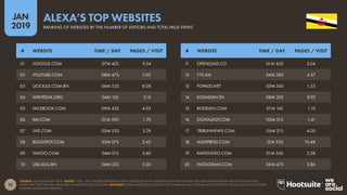 22
2019
JAN
SOURCE: ALEXA (JANUARY 2019). NOTES: ‘TIME / DAY’ FIGURES REPRESENT ALEXA’S ESTIMATES OF THE AVERAGE DAILY AMOUNT OF TIME THAT VISITORS SPEND ON THE SITE FOR DAYS
WHEN THEY VISIT THE SITE, MEASURED IN MINUTES AND SECONDS. ADVISORY: SOME WEBSITES FEATURED IN THIS RANKING MAY CONTAIN ADULT CONTENT. PLEASE USE CAUTION WHEN
VISITING UNKNOWN WEBSITES.
ALEXA’S TOP WEBSITES
RANKING OF WEBSITES BY THE NUMBER OF VISITORS AND TOTAL PAGE VIEWS
11 OPENLOAD.CO 01M 45S 3.04
12 YTS.AM 04M 38S 4.57
13 POPADS.NET 00M 54S 1.53
14 KISSASIAN.SH 08M 30S 8.92
15 BODELEN.COM 01M 14S 1.10
16 DIGITALDSP.COM 00M 51S 1.41
17 TRIBUNNEWS.COM 05M 21S 4.00
18 ALIEXPRESS.COM 12M 55S 10.48
19 RAPIDVIDEO.COM 01M 54S 2.28
20 INSTAGRAM.COM 05M 47S 3.86
01 GOOGLE.COM 07M 42S 9.54
02 YOUTUBE.COM 08M 47S 5.02
03 GOOGLE.COM.BN 06M 53S 8.08
04 WIKIPEDIA.ORG 04M 15S 3.15
05 FACEBOOK.COM 09M 43S 4.03
06 XM.COM 01M 59S 1.70
07 LIVE.COM 03M 53S 3.76
08 BLOGSPOT.COM 03M 07S 2.43
09 YAHOO.COM 04M 01S 3.60
10 UBD.EDU.BN 06M 25S 5.00
# WEBSITE TIME / DAY PAGES / VISIT # WEBSITE TIME / DAY PAGES / VISIT
 