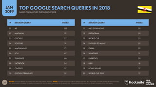 23
2019
JAN
SOURCE: GOOGLE TRENDS (ACCESSED JANUARY 2019); KEPIOS ANALYSIS. NOTES: GOOGLE DOES NOT PUBLISH SEARCH VOLUMES, BUT THE ‘INDEX’ COLUMN SHOWS RELATIVE VOLUMES
FOR EACH QUERY COMPARED TO SEARCH VOLUMES FOR THE TOP QUERY (AN INDEX OF 50 MEANS THAT THE QUERY RECEIVED 50% OF THE SEARCH VOLUME OF THE TOP QUERY).
TOP GOOGLE SEARCH QUERIES IN 2018
BASED ON SEARCHES THROUGHOUT 2018
11 MP3 DOWNLOAD 30
12 INSTAGRAM 30
13 WORLD CUP 23
14 ENGLISH TO MALAY 22
15 GMAIL 22
16 WHATSAPP 21
17 LIVERPOOL 20
18 BIBD 18
19 ROYAL BRUNEI 17
20 WORLD CUP 2018 17
01 4D 100
02 MAGNUM 78
03 GOOGLE 77
04 YOUTUBE 74
05 MAGNUM 4D 73
06 YOU 67
07 TRANSLATE 60
08 FACEBOOK 54
09 CINEPLEX 37
10 GOOGLE TRANSLATE 32
# SEARCH QUERY INDEX # SEARCH QUERY INDEX
 