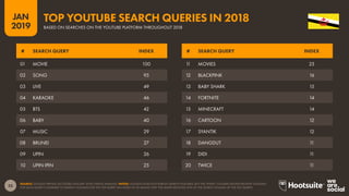 33
2019
JAN
SOURCE: GOOGLE TRENDS (ACCESSED JANUARY 2019); KEPIOS ANALYSIS. NOTES: GOOGLE DOES NOT PUBLISH SEARCH VOLUMES, BUT THE ‘INDEX’ COLUMN SHOWS RELATIVE VOLUMES
FOR EACH QUERY COMPARED TO SEARCH VOLUMES FOR THE TOP QUERY (AN INDEX OF 50 MEANS THAT THE QUERY RECEIVED 50% OF THE SEARCH VOLUME OF THE TOP QUERY).
TOP YOUTUBE SEARCH QUERIES IN 2018
BASED ON SEARCHES ON THE YOUTUBE PLATFORM THROUGHOUT 2018
11 MOVIES 25
12 BLACKPINK 16
13 BABY SHARK 15
14 FORTNITE 14
15 MINECRAFT 14
16 CARTOON 12
17 SYANTIK 12
18 DANGDUT 11
19 DIDI 11
20 TWICE 11
01 MOVIE 100
02 SONG 95
03 LIVE 49
04 KARAOKE 46
05 BTS 42
06 BABY 40
07 MUSIC 29
08 BRUNEI 27
09 UPIN 26
10 UPIN IPIN 25
# SEARCH QUERY INDEX # SEARCH QUERY INDEX
 