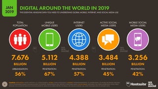 6
2019
JAN
SOURCES: POPULATION: UNITED NATIONS; U.S. CENSUS BUREAU. MOBILE: GSMA INTELLIGENCE. INTERNET: INTERNETWORLDSTATS; ITU; WORLD BANK; CIA WORLD FACTBOOK; EUROSTAT;
LOCAL GOVERNMENT BODIES AND REGULATORY AUTHORITIES; MIDEASTMEDIA.ORG; REPORTS IN REPUTABLE MEDIA. SOCIAL MEDIA: PLATFORMS’ SELF-SERVE ADVERTISING TOOLS; PRESS
RELEASES AND INVESTOR EARNINGS ANNOUNCEMENTS; ARAB SOCIAL MEDIA REPORT; TECHRASA; NIKI AGHAEI; ROSE.RU. (ALL LATEST AVAILABLE DATA IN JANUARY 2019).
DIGITAL AROUND THE WORLD IN 2019
THE ESSENTIAL HEADLINE DATA YOU NEED TO UNDERSTAND GLOBAL MOBILE, INTERNET, AND SOCIAL MEDIA USE
7.676 5.112 4.388 3.484 3.256
56% 67% 57% 45% 42%
BILLION BILLIONBILLIONBILLIONBILLION
TOTAL
POPULATION
UNIQUE
MOBILE USERS
INTERNET
USERS
ACTIVE SOCIAL
MEDIA USERS
MOBILE SOCIAL
MEDIA USERS
URBANISATION: PENETRATION: PENETRATION: PENETRATION: PENETRATION:
 
