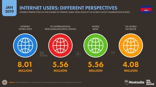 20
2019
JAN
SOURCE: INTERNETWORLDSTATS; ITU; WORLD BANK; CIA WORLD FACTBOOK (ALL LATEST DATA AVAILABLE IN JANUARY 2019).
INTERNET USERS: DIFFERENT PERSPECTIVES
DIFFERENT PERSPECTIVES ON THE NUMBER OF INTERNET USERS, FROM SOME OF THE WORLD’S MOST COMPREHENSIVE STUDIES
8.01 5.56 5.56 4.08
MILLION MILLION MILLION MILLION
INTERNET
WORLD STATS
ITU (INTERNATIONAL
TELECOMMUNICATION UNION)
WORLD
BANK
CIA WORLD
FACTBOOK
 