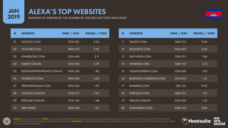 22
2019
JAN
SOURCE: ALEXA (JANUARY 2019). NOTES: ‘TIME / DAY’ FIGURES REPRESENT ALEXA’S ESTIMATES OF THE AVERAGE DAILY AMOUNT OF TIME THAT VISITORS SPEND ON THE SITE FOR DAYS
WHEN THEY VISIT THE SITE, MEASURED IN MINUTES AND SECONDS. ADVISORY: SOME WEBSITES FEATURED IN THIS RANKING MAY CONTAIN ADULT CONTENT. PLEASE USE CAUTION WHEN
VISITING UNKNOWN WEBSITES.
ALEXA’S TOP WEBSITES
RANKING OF WEBSITES BY THE NUMBER OF VISITORS AND TOTAL PAGE VIEWS
11 YAHOO.COM 04M 01S 3.60
12 BLOGSPOT.COM 03M 07S 2.43
13 DAP-NEWS.COM 02M 01S 1.86
14 WIKIPEDIA.ORG 04M 15S 3.15
15 TODAYSHARING.COM 02M 00S 1.90
16 BUSINESS-CAMBODIA.COM 01M 21S 1.51
17 KHMER24.COM 15M 12S 9.45
18 PORN555.COM 00M 51S 1.57
19 HEALTH.COM.KH 01M 30S 1.55
20 INSTAGRAM.COM 05M 47S 3.86
01 GOOGLE.COM 07M 42S 9.54
02 YOUTUBE.COM 08M 47S 5.02
03 KHMERLOAD.COM 02M 44S 2.11
04 SABAY.COM.KH 03M 05S 2.78
05 KOHSANTEPHEAPDAILY.COM.KH 02M 32S 1.85
06 FACEBOOK.COM 09M 43S 4.03
07 FRESHNEWSASIA.COM 02M 30S 1.95
08 GOOGLE.COM.KH 05M 51S 7.45
09 POPULAR.COM.KH 01M 15S 1.48
10 KBN.NEWS 00M 43S 1.25
# WEBSITE TIME / DAY PAGES / VISIT # WEBSITE TIME / DAY PAGES / VISIT
 