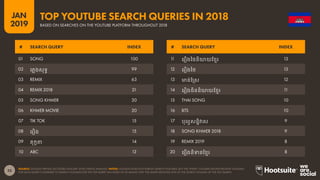 33
2019
JAN
SOURCE: GOOGLE TRENDS (ACCESSED JANUARY 2019); KEPIOS ANALYSIS. NOTES: GOOGLE DOES NOT PUBLISH SEARCH VOLUMES, BUT THE ‘INDEX’ COLUMN SHOWS RELATIVE VOLUMES
FOR EACH QUERY COMPARED TO SEARCH VOLUMES FOR THE TOP QUERY (AN INDEX OF 50 MEANS THAT THE QUERY RECEIVED 50% OF THE SEARCH VOLUME OF THE TOP QUERY).
TOP YOUTUBE SEARCH QUERIES IN 2018
BASED ON SEARCHES ON THE YOUTUBE PLATFORM THROUGHOUT 2018
11 រ�ឿងថៃនិយាយខ្មែរ 13
12 រ�ឿងថៃ 13
13 មាន់ស្រែ 12
14 រ�ឿងចិននិយាយខ្មែរ 11
15 THAI SONG 10
16 BTS 10
17 បុព្វេសន្និវាស 9
18 SONG KHMER 2018 9
19 REMIX 2019 8
20 រ�ឿងនិទានខ្មែរ 8
01 SONG 100
02 ភ្លេងសុទ្ធ 99
03 REMIX 63
04 REMIX 2018 21
05 SONG KHMER 20
06 KHMER MOVIE 20
07 TIK TOK 15
08 រ�ឿង 15
09 តុក្កតា 14
10 ABC 13
# SEARCH QUERY INDEX # SEARCH QUERY INDEX
 