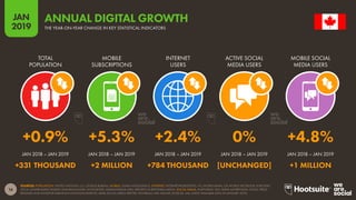 16
2019
JAN
SOURCES: POPULATION: UNITED NATIONS; U.S. CENSUS BUREAU. MOBILE: GSMA INTELLIGENCE. INTERNET: INTERNETWORLDSTATS; ITU; WORLD BANK; CIA WORLD FACTBOOK; EUROSTAT;
LOCAL GOVERNMENT BODIES AND REGULATORY AUTHORITIES; MIDEASTMEDIA.ORG; REPORTS IN REPUTABLE MEDIA. SOCIAL MEDIA: PLATFORMS’ SELF-SERVE ADVERTISING TOOLS; PRESS
RELEASES AND INVESTOR EARNINGS ANNOUNCEMENTS; ARAB SOCIAL MEDIA REPORT; TECHRASA; NIKI AGHAEI; ROSE.RU. (ALL LATEST AVAILABLE DATA IN JANUARY 2019).
ANNUAL DIGITAL GROWTH
THE YEAR-ON-YEAR CHANGE IN KEY STATISTICAL INDICATORS
+0.9% +5.3% +2.4% 0% +4.8%
+331 THOUSAND +2 MILLION +784 THOUSAND [UNCHANGED] +1 MILLION
TOTAL
POPULATION
MOBILE
SUBSCRIPTIONS
INTERNET
USERS
ACTIVE SOCIAL
MEDIA USERS
MOBILE SOCIAL
MEDIA USERS
JAN 2018 – JAN 2019 JAN 2018 – JAN 2019 JAN 2018 – JAN 2019 JAN 2018 – JAN 2019 JAN 2018 – JAN 2019
 