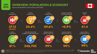 17
2019
JAN
SOURCES: UNITED NATIONS; U.S. CENSUS BUREAU; WORLD BANK; IMF; UNESCO; UNICEF; CIA WORLD FACTBOOK; PEW RESEARCH (ALL LATEST DATA AVAILABLE IN JANUARY 2019). *NOTE:
‘INTERNATIONAL DOLLARS’ ARE NOTIONAL MEASURES THAT PROVIDE A CONSISTENT BASIS FOR COMPARISON. AN ‘INTERNATIONAL DOLLAR’ WOULD BUY A COMPARABLE AMOUNT OF
GOODS AND SERVICES IN THE CITED COUNTRY THAT A U.S. DOLLAR WOULD BUY IN THE UNITED STATES.
OVERVIEW: POPULATION & ECONOMY
ESSENTIAL DEMOGRAPHIC AND ECONOMIC INDICATORS
81% $46,705 99% 99% 99%
37.12 50.4% 49.6% +0.9% 41.4
MILLION
TOTAL
POPULATION
FEMALE
POPULATION
MALE
POPULATION
ANNUAL CHANGE
IN POPULATION SIZE
MEDIAN
AGE
URBAN
POPULATION
GDP PER CAPITA (PPP)
(CURRENT INTERNATIONAL $)*
OVERALL LITERACY
(ADULTS AGED 15+)
FEMALE LITERACY
(ADULTS AGED 15+)
MALE LITERACY
(ADULTS AGED 15+)
 