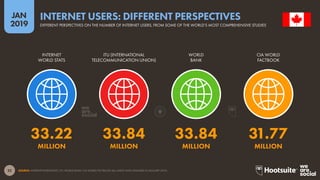 22
2019
JAN
SOURCE: INTERNETWORLDSTATS; ITU; WORLD BANK; CIA WORLD FACTBOOK (ALL LATEST DATA AVAILABLE IN JANUARY 2019).
INTERNET USERS: DIFFERENT PERSPECTIVES
DIFFERENT PERSPECTIVES ON THE NUMBER OF INTERNET USERS, FROM SOME OF THE WORLD’S MOST COMPREHENSIVE STUDIES
33.22 33.84 33.84 31.77
MILLION MILLION MILLION MILLION
INTERNET
WORLD STATS
ITU (INTERNATIONAL
TELECOMMUNICATION UNION)
WORLD
BANK
CIA WORLD
FACTBOOK
 