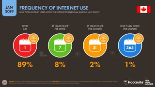 23
2019
JAN
SOURCE: GOOGLE CONSUMER BAROMETER (COLLECTED JANUARY 2018). ADVISORY: GOOGLE HAS NOT UPDATED ITS CONSUMER BAROMETER DATA SINCE OUR 2018 REPORTS, BUT WE
BELIEVE THAT THE DATASET STILL OFFERS REPRESENTATIVE INSIGHTS INTO DIGITAL BEHAVIOURS IN THE FEATURED MARKETS.
FREQUENCY OF INTERNET USE
HOW OFTEN INTERNET USERS ACCESS THE INTERNET FOR PERSONAL REASONS (ANY DEVICE)
1 7 31 365
89% 8% 2% 1%
EVERY
DAY
AT LEAST ONCE
PER WEEK
AT LEAST ONCE
PER MONTH
LESS THAN ONCE
PER MONTH
 