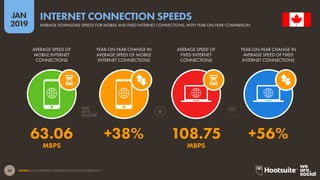 24
2019
JAN
SOURCE: OOKLA SPEEDTEST (DECEMBER 2018 AND DECEMBER 2017).
INTERNET CONNECTION SPEEDS
AVERAGE DOWNLOAD SPEEDS FOR MOBILE AND FIXED INTERNET CONNECTIONS, WITH YEAR-ON-YEAR COMPARISON
MBPSMBPS
63.06 +38% 108.75 +56%
AVERAGE SPEED OF
MOBILE INTERNET
CONNECTIONS
YEAR-ON-YEAR CHANGE IN
AVERAGE SPEED OF MOBILE
INTERNET CONNECTIONS
AVERAGE SPEED OF
FIXED INTERNET
CONNECTIONS
YEAR-ON-YEAR CHANGE IN
AVERAGE SPEED OF FIXED
INTERNET CONNECTIONS
 