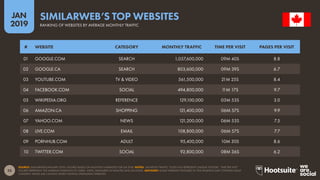 25
2019
JAN
SOURCE: SIMILARWEB (JANUARY 2019). FIGURES BASED ON MONTHLY AVERAGES FOR Q4 2018. NOTES: ‘MONTHLY TRAFFIC’ DOES NOT REPRESENT UNIQUE VISITORS. ‘TIME PER VISIT’
FIGURES REPRESENT THE AVERAGE DURATION OF USERS’ VISITS, MEASURED IN MINUTES AND SECONDS. ADVISORY: SOME WEBSITES FEATURED IN THIS RANKING MAY CONTAIN ADULT
CONTENT. PLEASE USE CAUTION WHEN VISITING UNKNOWN WEBSITES.
SIMILARWEB’S TOP WEBSITES
RANKING OF WEBSITES BY AVERAGE MONTHLY TRAFFIC
01 GOOGLE.COM SEARCH 1,057,600,000 09M 40S 8.8
02 GOOGLE.CA SEARCH 803,600,000 09M 39S 6.7
03 YOUTUBE.COM TV & VIDEO 561,500,000 21M 25S 8.4
04 FACEBOOK.COM SOCIAL 494,800,000 11M 17S 9.7
05 WIKIPEDIA.ORG REFERENCE 129,100,000 03M 53S 3.0
06 AMAZON.CA SHOPPING 121,400,000 06M 57S 9.9
07 YAHOO.COM NEWS 121,200,000 06M 53S 7.5
08 LIVE.COM EMAIL 108,800,000 06M 57S 7.7
09 PORNHUB.COM ADULT 95,400,000 10M 30S 8.6
10 TWITTER.COM SOCIAL 92,800,000 08M 36S 6.2
# WEBSITE CATEGORY MONTHLY TRAFFIC TIME PER VISIT PAGES PER VISIT
 