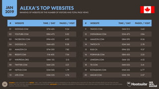 26
2019
JAN
SOURCE: ALEXA (JANUARY 2019). NOTES: ‘TIME / DAY’ FIGURES REPRESENT ALEXA’S ESTIMATES OF THE AVERAGE DAILY AMOUNT OF TIME THAT VISITORS SPEND ON THE SITE FOR DAYS
WHEN THEY VISIT THE SITE, MEASURED IN MINUTES AND SECONDS. ADVISORY: SOME WEBSITES FEATURED IN THIS RANKING MAY CONTAIN ADULT CONTENT. PLEASE USE CAUTION WHEN
VISITING UNKNOWN WEBSITES.
ALEXA’S TOP WEBSITES
RANKING OF WEBSITES BY THE NUMBER OF VISITORS AND TOTAL PAGE VIEWS
11 YAHOO.COM 04M 01S 3.60
12 INSTAGRAM.COM 05M 47S 3.86
13 AMAZON.COM 08M 09S 8.26
14 TWITCH.TV 05M 36S 2.78
15 KIJIJI.CA 09M 32S 9.37
16 PORNHUB.COM 08M 43S 3.35
17 LINKEDIN.COM 06M 12S 4.52
18 TD.COM 04M 02S 5.41
19 ROYALBANK.COM 05M 23S 6.77
20 IMGUR.COM 03M 10S 2.57
01 GOOGLE.COM 07M 42S 9.54
02 YOUTUBE.COM 08M 47S 5.02
03 FACEBOOK.COM 09M 43S 4.03
04 GOOGLE.CA 06M 42S 9.38
05 AMAZON.CA 07M 20S 7.82
06 REDDIT.COM 11M 40S 7.54
07 WIKIPEDIA.ORG 04M 15S 3.15
08 TWITTER.COM 06M 23S 3.21
09 NETFLIX.COM 02M 04S 1.79
10 LIVE.COM 03M 53S 3.76
# WEBSITE TIME / DAY PAGES / VISIT # WEBSITE TIME / DAY PAGES / VISIT
 