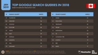27
2019
JAN
SOURCE: GOOGLE TRENDS (ACCESSED JANUARY 2019); KEPIOS ANALYSIS. NOTES: GOOGLE DOES NOT PUBLISH SEARCH VOLUMES, BUT THE ‘INDEX’ COLUMN
SHOWS RELATIVE VOLUMES FOR EACH QUERY COMPARED TO SEARCH VOLUMES FOR THE TOP QUERY (AN INDEX OF 50 MEANS THAT THE QUERY RECEIVED 50%
OF THE SEARCH VOLUME OF THE TOP QUERY). YEAR-ON-YEAR CHANGE FIGURES COMPARE INDEX VALUES FOR EACH QUERY IN DECEMBER 2018 TO DECEMBER 2017.
TOP GOOGLE SEARCH QUERIES IN 2018
BASED ON SEARCHES THROUGHOUT 2018
11 GMAIL 23
12 PIZZA PIZZA 22
13 TRANSLATE 22
14 TRUMP 21
15 INSTAGRAM 20
16 TD 20
17 CANADIAN TIRE 20
18 COSTCO 19
19 RBC 17
20 MAPS 17
01 FACEBOOK 100
02 WEATHER 96
03 GOOGLE 89
04 YOUTUBE 66
05 NEWS 64
06 KIJIJI 39
07 HOTMAIL 30
08 AMAZON 26
09 NHL 26
10 WALMART 25
# SEARCH QUERY INDEX # SEARCH QUERY INDEX
 