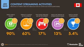 28
2019
JAN
SOURCE: GLOBALWEBINDEX (Q2 & Q3 2018). FIGURES REPRESENT THE FINDINGS OF A BROAD SURVEY OF INTERNET USERS AGED 16-64.
CONTENT STREAMING ACTIVITIES
PERCENTAGE OF INTERNET USERS WHO STREAM EACH KIND OF CONTENT EACH MONTH [SURVEY BASED]
90% 62% 17% 13% 5.4%
WATCH VIDEOS
ONLINE
STREAM TV CONTENT
VIA THE INTERNET
PLAY GAMES STREAMED
LIVE VIA THE INTERNET
WATCH LIVE STREAMS OF
OTHERS PLAYING GAMES
WATCH E-SPORTS
TOURNAMENTS
 