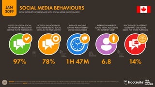32
2019
JAN
SOURCE: GLOBALWEBINDEX (Q2 & Q3 2018). FIGURES REPRESENT THE FINDINGS OF A BROAD SURVEY OF INTERNET USERS AGED 16-64. FIGURES FOR ‘TIME SPENT’ ARE DAILY AVERAGES, IN
HOURS AND MINUTES.*NOTE: FIGURE FOR SOCIAL MEDIA ACCOUNTS MAY NOT INDICATE ACTIVE USE OF ALL ACCOUNTS EVERY MONTH.
SOCIAL MEDIA BEHAVIOURS
HOW INTERNET USERS ENGAGE WITH SOCIAL MEDIA [SURVEY BASED]
97% 78% 1H 47M 6.8 14%
VISITED OR USED A SOCIAL
NETWORK OR MESSAGING
SERVICE IN THE PAST MONTH
ACTIVELY ENGAGED WITH
OR CONTRIBUTED TO SOCIAL
MEDIA IN THE PAST MONTH
AVERAGE AMOUNT
OF TIME PER DAY SPENT
USING SOCIAL MEDIA
AVERAGE NUMBER OF
SOCIAL MEDIA ACCOUNTS
PER INTERNET USER*
PERCENTAGE OF INTERNET
USERS WHO USE SOCIAL
MEDIA FOR WORK PURPOSES
global
web
index
global
web
index
 