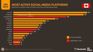 33
2019
JAN
SOURCE: GLOBALWEBINDEX (Q2 & Q3 2018). FIGURES REPRESENT THE FINDINGS OF A BROAD SURVEY OF INTERNET USERS AGED 16-64.
84%
80%
60%
48%
37%
33%
29%
28%
27%
22%
18%
13%
11%
9%
8%
7%
YOUTUBE
FACEBOOK
FB MESSENGER
INSTAGRAM
TWITTER
PINTEREST
LINKEDIN
SNAPCHAT
WHATSAPP
SKYPE
REDDIT
TUMBLR
TWITCH
WECHAT
IMGUR
VIBER
MOST ACTIVE SOCIAL MEDIA PLATFORMS
PERCENTAGE OF INTERNET USERS WHO REPORT USING EACH PLATFORM [SURVEY BASED]
SOCIAL NETWORK
MESSENGER / VOIP
 