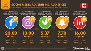 34
2019
JAN
SOURCE: EACH PLATFORM’S SELF-SERVE ADVERTISING TOOLS (JANUARY 2019). *NOTE: FIGURES REPRESENT ADDRESSABLE ADVERTISING AUDIENCES ONLY, AND MAY NOT REFLECT TOTAL
ACTIVE USERS OR MEMBER BASES. ADVISORY: FIGURES FOR LINKEDIN REPRESENT REGISTERED MEMBERS, SO ARE NOT DIRECTLY COMPARABLE TO FIGURES FOR OTHER PLATFORMS.
SOCIAL MEDIA ADVERTISING AUDIENCES
A COMPARISON OF THE TOTAL ADDRESSABLE ADVERTISING AUDIENCE* OF SELECTED SOCIAL MEDIA PLATFORMS
55% 45% 56% 44% 42% 58% 55% 44% 49% 51%
23.00 13.00 5.37 7.70 16.00
MILLION MILLION MILLION MILLION MILLION
TOTAL ADVERTISING
AUDIENCE ON FACEBOOK
(MONTHLY ACTIVE USERS)
TOTAL ADVERTISING
AUDIENCE ON INSTAGRAM
(MONTHLY ACTIVE USERS)
TOTAL ADVERTISING
AUDIENCE ON TWITTER
(MONTHLY ACTIVE USERS)
TOTAL ADVERTISING
AUDIENCE ON SNAPCHAT
(MONTHLY ACTIVE USERS)
TOTAL ADVERTISING
AUDIENCE ON LINKEDIN
(REGISTERED MEMBERS)
FEMALE FEMALEFEMALEFEMALEFEMALEMALE MALEMALEMALEMALE
 