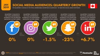 35
2019
JAN
SOURCE: EACH PLATFORM’S SELF-SERVE ADVERTISING TOOLS (JANUARY 2019). *NOTE: FIGURES REPRESENT ADDRESSABLE ADVERTISING AUDIENCES ONLY, AND MAY NOT REFLECT TOTAL
ACTIVE USERS OR MEMBER BASES. ADVISORY: FIGURES FOR LINKEDIN REPRESENT REGISTERED MEMBERS, SO ARE NOT DIRECTLY COMPARABLE TO FIGURES FOR OTHER PLATFORMS.
SOCIAL MEDIA AUDIENCES: QUARTERLY GROWTH
THE QUARTERLY CHANGE IN THE TOTAL ADDRESSABLE ADVERTISING AUDIENCES* OF SELECTED SOCIAL MEDIA PLATFORMS
0% 0% -1.5% -23% +6.7%
QUARTERLY CHANGE IN
THE TOTAL ADVERTISING
AUDIENCE ON FACEBOOK
(MONTHLY ACTIVE USERS)
QUARTERLY CHANGE IN
THE TOTAL ADVERTISING
AUDIENCE ON INSTAGRAM
(MONTHLY ACTIVE USERS)
QUARTERLY CHANGE IN
THE TOTAL ADVERTISING
AUDIENCE ON TWITTER
(MONTHLY ACTIVE USERS)
QUARTERLY CHANGE IN
THE TOTAL ADVERTISING
AUDIENCE ON SNAPCHAT
(MONTHLY ACTIVE USERS)
QUARTERLY CHANGE IN
THE TOTAL ADVERTISING
AUDIENCE ON LINKEDIN
(REGISTERED MEMBERS)
 