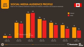 36
2019
JAN
SOURCE: EXTRAPOLATED FROM FACEBOOK DATA (JANUARY 2019); KEPIOS ANALYSIS. NOTE: FACEBOOK DOES NOT PUBLISH AUDIENCE DATA FOR GENDERS OTHER THAN ‘MALE’ OR ‘FEMALE’.
1%
8%
13%
10%
8%
7%
6%
1%
8%
13%
9%
7%
5%
4%
SOCIAL MEDIA AUDIENCE PROFILE
BASED ON THE COMBINED ADVERTISING AUDIENCES OF FACEBOOK, INSTAGRAM, AND FACEBOOK MESSENGER
YEARS OLD YEARS OLDYEARS OLDYEARS OLDYEARS OLDYEARS OLDYEARS OLD
13 – 17 18 – 24 25 – 34 35 – 44 45 – 54 55 – 64 65+
FEMALE
MALE
 