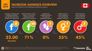 37
2019
JAN
SOURCE: FACEBOOK (JANUARY 2019); KEPIOS ANALYSIS. *NOTE: FACEBOOK DOES NOT PUBLISH ADVERTISING AUDIENCE DATA FOR GENDERS OTHER THAN ‘MALE’ AND ‘FEMALE’.
ADVISORY: FIGURES REPORTED ON THIS CHART ARE BASED ON FACEBOOK’S ADDRESSABLE ADVERTISING AUDIENCE, AND MAY NOT MATCH TOTAL MONTHLY ACTIVE USERS. AS A RESULT,
FIGURES ON THIS CHART ARE NOT DIRECTLY COMPARABLE TO THE ‘MONTHLY ACTIVE FACEBOOK USERS’ FIGURE THAT WE REPORTED IN OUR DIGITAL 2018 REPORTS.
FACEBOOK AUDIENCE OVERVIEW
BASED ON FACEBOOK’S TOTAL ADDRESSABLE ADVERTISING AUDIENCE
23.00 71% 0% 55% 45%
MILLION
NUMBER OF PEOPLE THAT
FACEBOOK REPORTS
CAN BE REACHED WITH
ADVERTS ON FACEBOOK
PERCENTAGE OF ADULTS
AGED 13+ THAT CAN
BE REACHED WITH
ADVERTS ON FACEBOOK
QUARTER-ON-
QUARTER GROWTH
IN FACEBOOK
ADVERTISING REACH
PERCENTAGE OF
ITS AD AUDIENCE
THAT FACEBOOK
REPORTS IS FEMALE*
PERCENTAGE OF
ITS AD AUDIENCE
THAT FACEBOOK
REPORTS IS MALE*
 