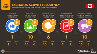 38
2019
JAN
SOURCE: FACEBOOK (JANUARY 2019). *NOTE: FIGURES REPRESENT MEDIAN VALUES FOR ACTIVE FACEBOOK USERS AGED 18 AND ABOVE.
FACEBOOK ACTIVITY FREQUENCY
THE NUMBER OF TIMES A ‘TYPICAL’ USER* PERFORMS EACH ACTIVITY ON FACEBOOK
1 1 15 6 10 3 2 1 13 8
1 10 6 1 10
NUMBER OF
FACEBOOK PAGES
LIKED (LIFETIME)
POSTS LIKED IN
THE PAST 30 DAYS
(ALL POST TYPES)
COMMENTS MADE IN
THE PAST 30 DAYS
(ALL POST TYPES)
FACEBOOK POSTS
SHARED IN THE PAST 30
DAYS (ALL POST TYPES)
FACEBOOK ADVERTS
CLICKED IN THE PAST 30
DAYS (ANY CLICK TYPE)
FEMALE FEMALEFEMALEFEMALEFEMALEMALE MALEMALEMALEMALE
 