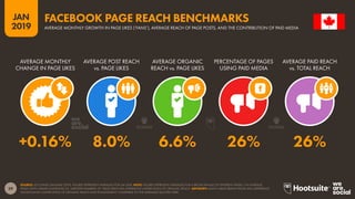 39
2019
JAN
SOURCE: LOCOWISE (JANUARY 2019). FIGURES REPRESENT AVERAGES FOR Q4 2018. NOTE: FIGURES REPRESENT AVERAGES FOR A BROAD RANGE OF DIFFERENT PAGES. ON AVERAGE,
PAGES WITH LARGER AUDIENCES (I.E. GREATER NUMBERS OF ‘PAGE LIKES) WILL EXPERIENCE LOWER LEVELS OF ORGANIC REACH. ADVISORY: MANY LARGE BRAND PAGES WILL EXPERIENCE
SIGNIFICANTLY LOWER LEVELS OF ORGANIC REACH AND ENGAGEMENT COMPARED TO THE AVERAGES QUOTED HERE.
FACEBOOK PAGE REACH BENCHMARKS
AVERAGE MONTHLY GROWTH IN PAGE LIKES (‘FANS’), AVERAGE REACH OF PAGE POSTS, AND THE CONTRIBUTION OF PAID MEDIA
+0.16% 8.0% 6.6% 26% 26%
AVERAGE MONTHLY
CHANGE IN PAGE LIKES
AVERAGE POST REACH
vs. PAGE LIKES
AVERAGE ORGANIC
REACH vs. PAGE LIKES
PERCENTAGE OF PAGES
USING PAID MEDIA
AVERAGE PAID REACH
vs. TOTAL REACH
 