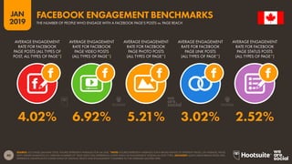 40
2019
JAN
SOURCE: LOCOWISE (JANUARY 2019). FIGURES REPRESENT AVERAGES FOR Q4 2018. *NOTE: FIGURES REPRESENT AVERAGES FOR A BROAD RANGE OF DIFFERENT PAGES. ON AVERAGE, PAGES
WITH LARGER AUDIENCES (I.E. GREATER NUMBERS OF ‘PAGE LIKES‘) WILL EXPERIENCE LOWER LEVELS OF ENGAGEMENT ACROSS ALL POST TYPES. ADVISORY: MANY LARGE BRAND PAGES WILL
EXPERIENCE SIGNIFICANTLY LOWER LEVELS OF ORGANIC REACH AND ENGAGEMENT COMPARED TO THE AVERAGES QUOTED HERE.
FACEBOOK ENGAGEMENT BENCHMARKS
THE NUMBER OF PEOPLE WHO ENGAGE WITH A FACEBOOK PAGE’S POSTS vs. PAGE REACH
4.02% 6.92% 5.21% 3.02% 2.52%
AVERAGE ENGAGEMENT
RATE FOR FACEBOOK
PAGE POSTS (ALL TYPES OF
POST, ALL TYPES OF PAGE*)
AVERAGE ENGAGEMENT
RATE FOR FACEBOOK
PAGE VIDEO POSTS
(ALL TYPES OF PAGE*)
AVERAGE ENGAGEMENT
RATE FOR FACEBOOK
PAGE PHOTO POSTS
(ALL TYPES OF PAGE*)
AVERAGE ENGAGEMENT
RATE FOR FACEBOOK
PAGE LINK POSTS
(ALL TYPES OF PAGE*)
AVERAGE ENGAGEMENT
RATE FOR FACEBOOK
PAGE STATUS POSTS
(ALL TYPES OF PAGE*)
 