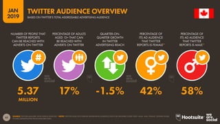 42
2019
JAN
SOURCE: TWITTER (JANUARY 2019); KEPIOS ANALYSIS. *NOTE: TWITTER DOES NOT PUBLISH ADVERTISING AUDIENCE DATA FOR GENDERS OTHER THAN ‘MALE’ AND ‘FEMALE’. GENDER SHARE
FIGURES EXTRAPOLATED FROM AVAILABLE DATA.
TWITTER AUDIENCE OVERVIEW
BASED ON TWITTER’S TOTAL ADDRESSABLE ADVERTISING AUDIENCE
5.37 17% -1.5% 42% 58%
MILLION
NUMBER OF PEOPLE THAT
TWITTER REPORTS
CAN BE REACHED WITH
ADVERTS ON TWITTER
PERCENTAGE OF ADULTS
AGED 13+ THAT CAN
BE REACHED WITH
ADVERTS ON TWITTER
QUARTER-ON-
QUARTER GROWTH
IN TWITTER
ADVERTISING REACH
PERCENTAGE OF
ITS AD AUDIENCE
THAT TWITTER
REPORTS IS FEMALE*
PERCENTAGE OF
ITS AD AUDIENCE
THAT TWITTER
REPORTS IS MALE*
 