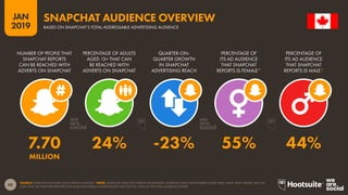 43
2019
JAN
SOURCE: SNAPCHAT (JANUARY 2019); KEPIOS ANALYSIS. *NOTE: SNAPCHAT DOES NOT PUBLISH ADVERTISING AUDIENCE DATA FOR GENDERS OTHER THAN ‘MALE’ AND ‘FEMALE’, BUT THE
DATA THAT THE PLATFORM REPORTS FOR MALE AND FEMALE AUDIENCES DO NOT SUM TO 100% OF THE TOTAL AUDIENCE FIGURE.
SNAPCHAT AUDIENCE OVERVIEW
BASED ON SNAPCHAT’S TOTAL ADDRESSABLE ADVERTISING AUDIENCE
7.70 24% -23% 55% 44%
MILLION
NUMBER OF PEOPLE THAT
SNAPCHAT REPORTS
CAN BE REACHED WITH
ADVERTS ON SNAPCHAT
PERCENTAGE OF ADULTS
AGED 13+ THAT CAN
BE REACHED WITH
ADVERTS ON SNAPCHAT
QUARTER-ON-
QUARTER GROWTH
IN SNAPCHAT
ADVERTISING REACH
PERCENTAGE OF
ITS AD AUDIENCE
THAT SNAPCHAT
REPORTS IS FEMALE*
PERCENTAGE OF
ITS AD AUDIENCE
THAT SNAPCHAT
REPORTS IS MALE*
 