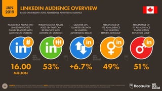 44
2019
JAN
SOURCE: LINKEDIN (JANUARY 2019); KEPIOS ANALYSIS.*NOTE: LINKEDIN’S ADVERTISING AUDIENCE FIGURES ARE BASED ON TOTAL MEMBERS, NOT MONTHLY ACTIVE USERS. LINKEDIN DOES
NOT REPORT ADVERTISING AUDIENCE FIGURES FOR GENDERS OTHER THAN ‘MALE’ OR ‘FEMALE’. GENDER DATA HAVE BEEN EXTRAPOLATED BASED ON AVAILABLE DATA.
LINKEDIN AUDIENCE OVERVIEW
BASED ON LINKEDIN’S TOTAL ADDRESSABLE ADVERTISING AUDIENCE
16.00 53% +6.7% 49% 51%
MILLION
NUMBER OF PEOPLE THAT
LINKEDIN REPORTS
CAN BE REACHED WITH
ADVERTS ON LINKEDIN
PERCENTAGE OF ADULTS
AGED 18+ THAT CAN
BE REACHED WITH
ADVERTS ON LINKEDIN
QUARTER-ON-
QUARTER GROWTH
IN LINKEDIN
ADVERTISING REACH
PERCENTAGE OF
ITS AD AUDIENCE
THAT LINKEDIN
REPORTS IS FEMALE*
PERCENTAGE OF
ITS AD AUDIENCE
THAT LINKEDIN
REPORTS IS MALE*
 