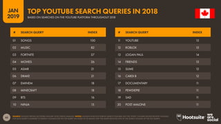 45
2019
JAN
SOURCE: GOOGLE TRENDS (ACCESSED JANUARY 2019); KEPIOS ANALYSIS. NOTES: GOOGLE DOES NOT PUBLISH SEARCH VOLUMES, BUT THE ‘INDEX’ COLUMN SHOWS RELATIVE VOLUMES
FOR EACH QUERY COMPARED TO SEARCH VOLUMES FOR THE TOP QUERY (AN INDEX OF 50 MEANS THAT THE QUERY RECEIVED 50% OF THE SEARCH VOLUME OF THE TOP QUERY).
TOP YOUTUBE SEARCH QUERIES IN 2018
BASED ON SEARCHES ON THE YOUTUBE PLATFORM THROUGHOUT 2018
11 YOUTUBE 15
12 ROBLOX 15
13 LOGAN PAUL 14
14 FRIENDS 13
15 SLIME 12
16 CARDI B 12
17 DOCUMENTARY 11
18 PEWDIEPIE 11
19 SAD 11
20 POST MALONE 11
01 SONGS 100
02 MUSIC 82
03 FORTNITE 57
04 MOVIES 26
05 ASMR 21
06 DRAKE 21
07 EMINEM 18
08 MINECRAFT 18
09 BTS 16
10 NINJA 15
# SEARCH QUERY INDEX # SEARCH QUERY INDEX
 