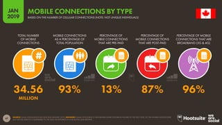 47
2019
JAN
SOURCE: GSMA INTELLIGENCE (Q4 2018 AND JANUARY 2019). ADVISORY: GSMA INTELLIGENCE HAVE REVISED SOME HISTORICAL FIGURES IN THE PAST YEAR, SO THE FIGURES SHOWN HERE
MAY NOT BE DIRECTLY COMPARABLE TO THE DATA WE REPORTED IN OUR DIGITAL 2018 REPORTS.
MOBILE CONNECTIONS BY TYPE
BASED ON THE NUMBER OF CELLULAR CONNECTIONS (NOTE: NOT UNIQUE INDIVIDUALS)
34.56 93% 13% 87% 96%
MILLION
TOTAL NUMBER
OF MOBILE
CONNECTIONS
MOBILE CONNECTIONS
AS A PERCENTAGE OF
TOTAL POPULATION
PERCENTAGE OF
MOBILE CONNECTIONS
THAT ARE PRE-PAID
PERCENTAGE OF
MOBILE CONNECTIONS
THAT ARE POST-PAID
PERCENTAGE OF MOBILE
CONNECTIONS THAT ARE
BROADBAND (3G & 4G)
 