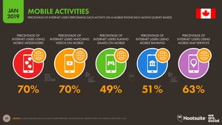 49
2019
JANJAN
2019
SOURCE: GLOBALWEBINDEX (Q2 & Q3 2018). FIGURES REPRESENT THE FINDINGS OF A BROAD SURVEY OF INTERNET USERS AGED 16-64.
MOBILE ACTIVITIES
PERCENTAGE OF INTERNET USERS PERFORMING EACH ACTIVITY ON A MOBILE PHONE EACH MONTH [SURVEY BASED]
70% 70% 49% 51% 63%
PERCENTAGE OF
INTERNET USERS USING
MOBILE MESSENGERS
PERCENTAGE OF
INTERNET USERS WATCHING
VIDEOS ON MOBILE
PERCENTAGE OF
INTERNET USERS PLAYING
GAMES ON MOBILE
PERCENTAGE OF
INTERNET USERS USING
MOBILE BANKING
PERCENTAGE OF
INTERNET USERS USING
MOBILE MAP SERVICES
global
web
index
global
web
index
 
