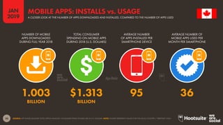 50
2019
JAN
SOURCE: APP ANNIE (JANUARY 2019); KEPIOS ANALYSIS. CONSUMER SPEND FIGURES ARE IN U.S. DOLLARS. NOTE: FIGURES REPRESENT VALUES FOR THE LOCAL COUNTRY / TERRITORY ONLY.
MOBILE APPS: INSTALLS vs. USAGE
A CLOSER LOOK AT THE NUMBER OF APPS DOWNLOADED AND INSTALLED, COMPARED TO THE NUMBER OF APPS USED
1.003 $1.313 95 36
BILLION BILLION
NUMBER OF MOBILE
APPS DOWNLOADED
DURING FULL YEAR 2018
TOTAL CONSUMER
SPENDING ON MOBILE APPS
DURING 2018 (U.S. DOLLARS)
AVERAGE NUMBER
OF APPS INSTALLED PER
SMARTPHONE DEVICE
AVERAGE NUMBER OF
MOBILE APPS USED PER
MONTH PER SMARTPHONE
 