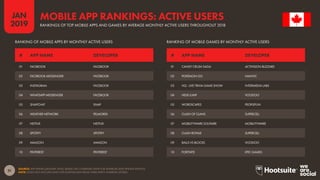 51
2019
JAN
SOURCE: APP ANNIE (JANUARY 2019). BASED ON COMBINED DATA FOR ANDROID AND IPHONE DEVICES.
NOTE: DOES NOT INCLUDE DATA FOR DOWNLOADS FROM THIRD-PARTY ANDROID STORES.
MOBILE APP RANKINGS: ACTIVE USERS
RANKINGS OF TOP MOBILE APPS AND GAMES BY AVERAGE MONTHLY ACTIVE USERS THROUGHOUT 2018
RANKING OF MOBILE APPS BY MONTHLY ACTIVE USERS RANKING OF MOBILE GAMES BY MONTHLY ACTIVE USERS
01 FACEBOOK FACEBOOK
02 FACEBOOK MESSENGER FACEBOOK
03 INSTAGRAM FACEBOOK
04 WHATSAPP MESSENGER FACEBOOK
05 SNAPCHAT SNAP
06 WEATHER NETWORK PELMOREX
07 NETFLIX NETFLIX
08 SPOTIFY SPOTIFY
09 AMAZON AMAZON
10 PINTEREST PINTEREST
01 CANDY CRUSH SAGA ACTIVISION BLIZZARD
02 POKÉMON GO NIANTIC
03 HQ - LIVE TRIVIA GAME SHOW INTERMEDIA LABS
04 HELIX JUMP VOODOO
05 WORDSCAPES PEOPLEFUN
06 CLASH OF CLANS SUPERCELL
07 MOBILITYWARE SOLITAIRE MOBILITYWARE
08 CLASH ROYALE SUPERCELL
09 BALLS VS BLOCKS VOODOO
10 FORTNITE EPIC GAMES
# APP NAME DEVELOPER # APP NAME DEVELOPER
 