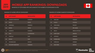 52
2019
JAN
SOURCE: APP ANNIE (JANUARY 2019). BASED ON COMBINED DATA FOR THE GOOGLE PLAY AND APPLE iOS APP STORES.
NOTE: DOES NOT INCLUDE DATA FOR DOWNLOADS FROM THIRD-PARTY ANDROID STORES.
MOBILE APP RANKINGS: DOWNLOADS
RANKINGS OF TOP MOBILE APPS AND GAMES BY THE NUMBER OF DOWNLOADS IN 2018
RANKING OF MOBILE APPS BY DOWNLOADS RANKING OF MOBILE GAMES BY DOWNLOADS
01 FACEBOOK MESSENGER FACEBOOK
02 SPOTIFY SPOTIFY
03 INSTAGRAM FACEBOOK
04 NETFLIX NETFLIX
05 FACEBOOK FACEBOOK
06 WISH CONTEXTLOGIC
07 SNAPCHAT SNAP
08 BITMOJI SNAP
09 YOUTUBE MUSIC GOOGLE
10 WHATSAPP MESSENGER FACEBOOK
01 HELIX JUMP VOODOO
02 HOLE.IO VOODOO
03 PUBG MOBILE TENCENT
04 FORTNITE EPIC GAMES
05 RISE UP SERKAN OZYILMAZ
06 HAPPY GLASS APPLOVIN
07 LOVE BALLS SUPERTAPX
08 WORDSCAPES PEOPLEFUN
09 WORD LINK WORZZLE
10 HELLO STARS FASTONE
# APP NAME DEVELOPER # APP NAME DEVELOPER
 